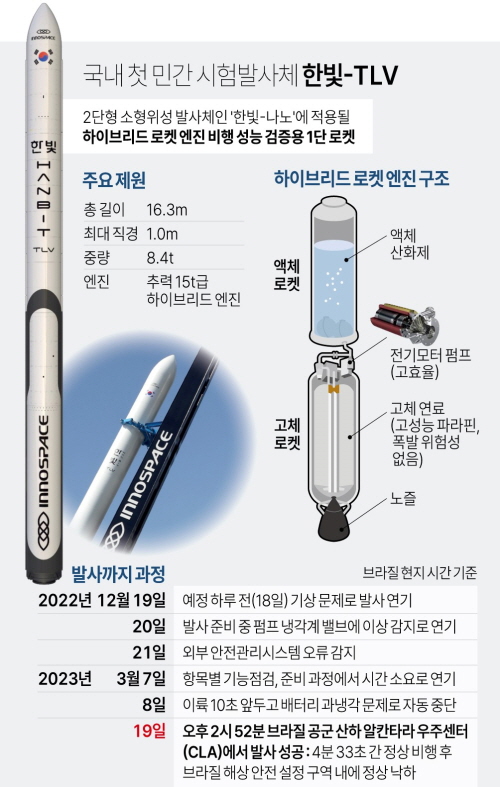 김영록 지사, 국내 첫 민간발사체 시험발사 성공 축하